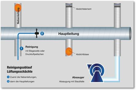 grafik_reinigung_Lüftungsleitung, Nebenleitung, Hauptleitung, Abdichtelement, Absauger, Reiniung mittels Biegewelle